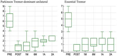 Neurotrophins as Therapeutic Agents for Parkinson’s Disease; New Chances From Focused Ultrasound?